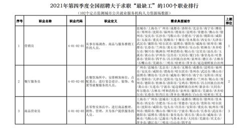 轉(zhuǎn)擴(kuò) 這些職業(yè) 最缺工